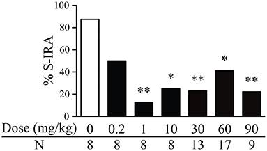 Genistein, a Natural Isoflavone, Alleviates Seizure-Induced Respiratory Arrest in DBA/1 Mice